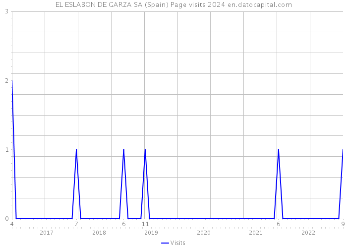 EL ESLABON DE GARZA SA (Spain) Page visits 2024 