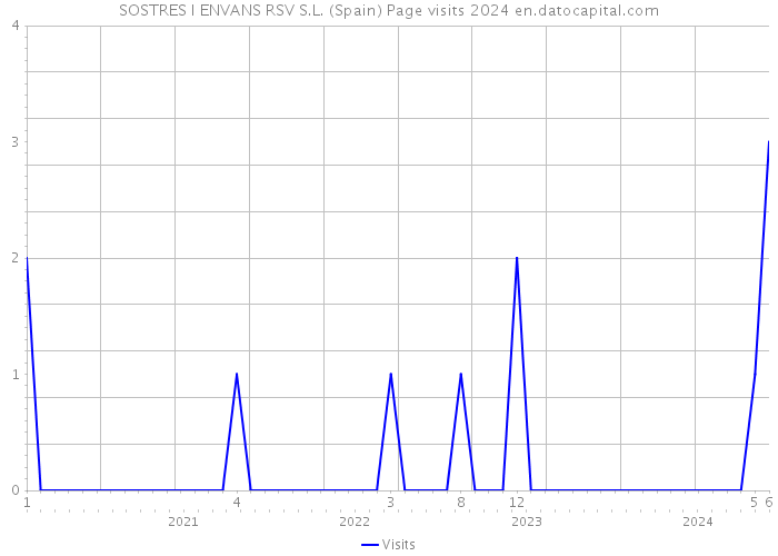 SOSTRES I ENVANS RSV S.L. (Spain) Page visits 2024 