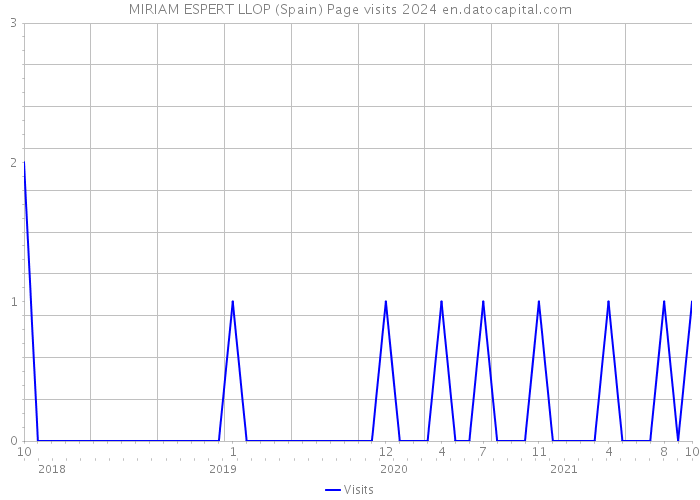 MIRIAM ESPERT LLOP (Spain) Page visits 2024 