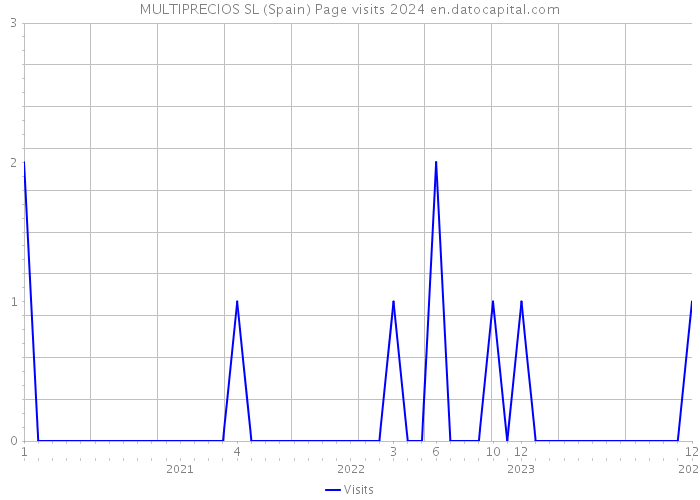 MULTIPRECIOS SL (Spain) Page visits 2024 