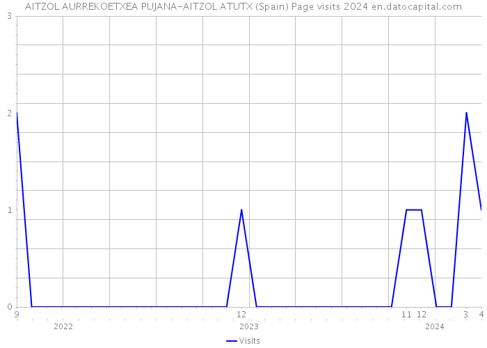 AITZOL AURREKOETXEA PUJANA-AITZOL ATUTX (Spain) Page visits 2024 