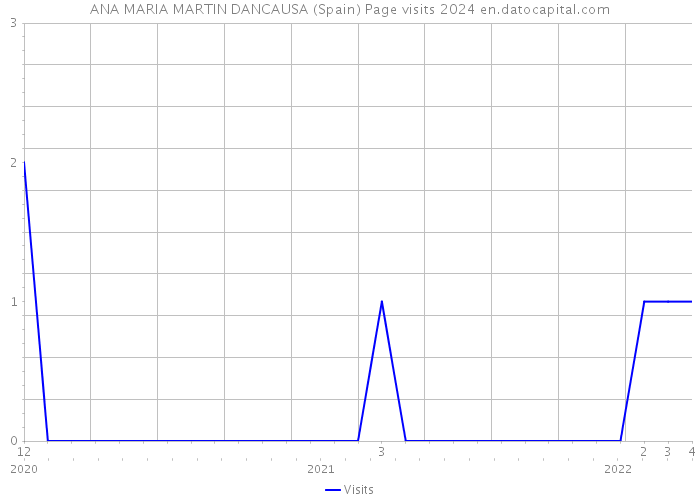 ANA MARIA MARTIN DANCAUSA (Spain) Page visits 2024 