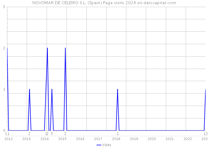NOVOMAR DE CELEIRO S.L. (Spain) Page visits 2024 