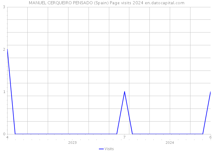 MANUEL CERQUEIRO PENSADO (Spain) Page visits 2024 