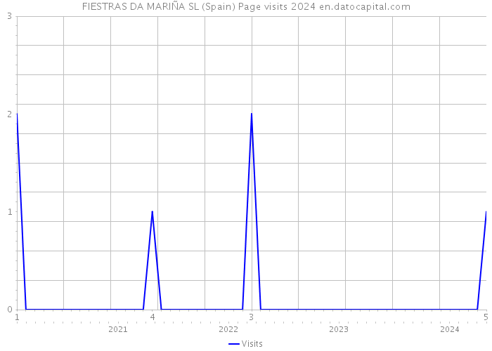 FIESTRAS DA MARIÑA SL (Spain) Page visits 2024 