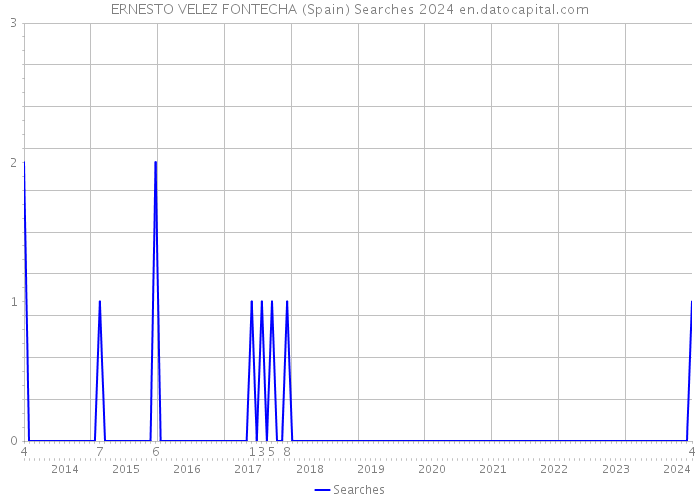 ERNESTO VELEZ FONTECHA (Spain) Searches 2024 