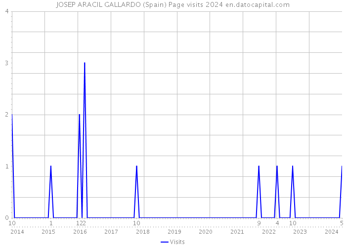 JOSEP ARACIL GALLARDO (Spain) Page visits 2024 