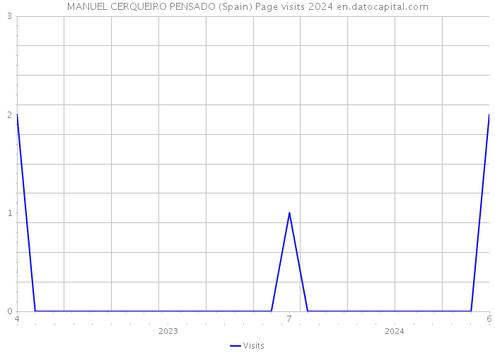 MANUEL CERQUEIRO PENSADO (Spain) Page visits 2024 