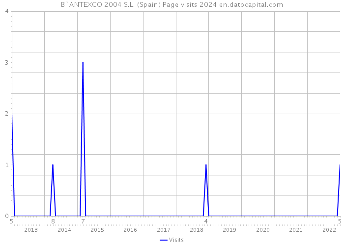 B`ANTEXCO 2004 S.L. (Spain) Page visits 2024 