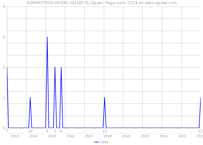 SUMINISTROS LM DEL VALLES SL (Spain) Page visits 2024 