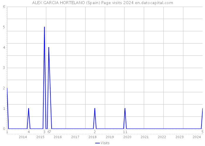 ALEX GARCIA HORTELANO (Spain) Page visits 2024 