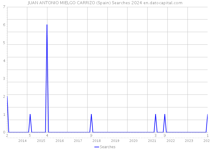 JUAN ANTONIO MIELGO CARRIZO (Spain) Searches 2024 