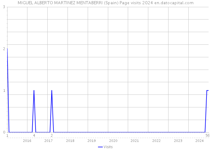 MIGUEL ALBERTO MARTINEZ MENTABERRI (Spain) Page visits 2024 