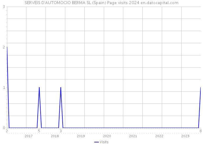 SERVEIS D'AUTOMOCIO BERMA SL (Spain) Page visits 2024 