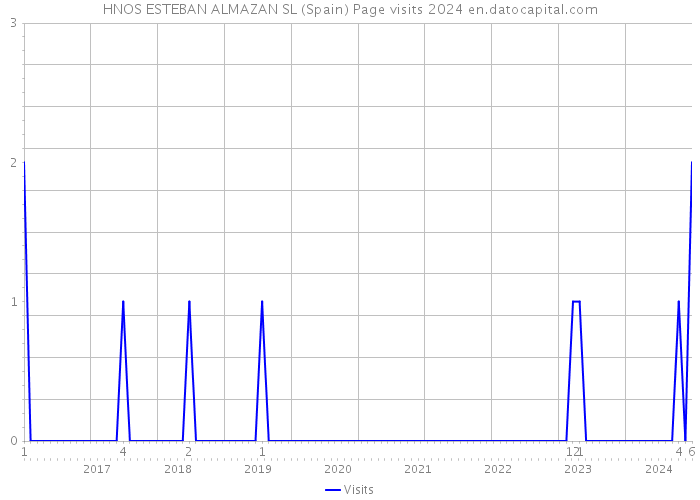 HNOS ESTEBAN ALMAZAN SL (Spain) Page visits 2024 