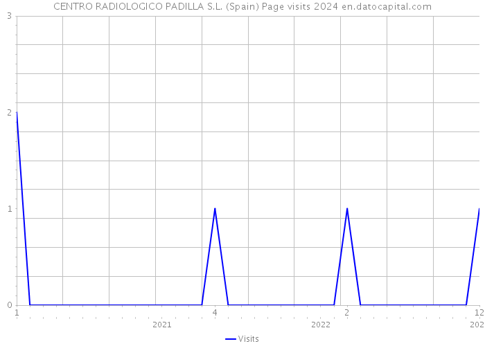 CENTRO RADIOLOGICO PADILLA S.L. (Spain) Page visits 2024 