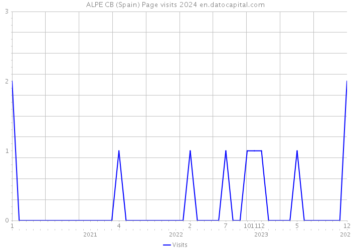 ALPE CB (Spain) Page visits 2024 