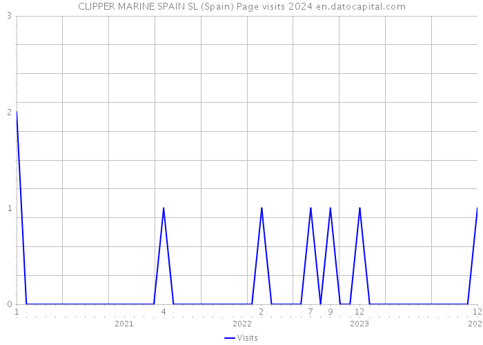 CLIPPER MARINE SPAIN SL (Spain) Page visits 2024 