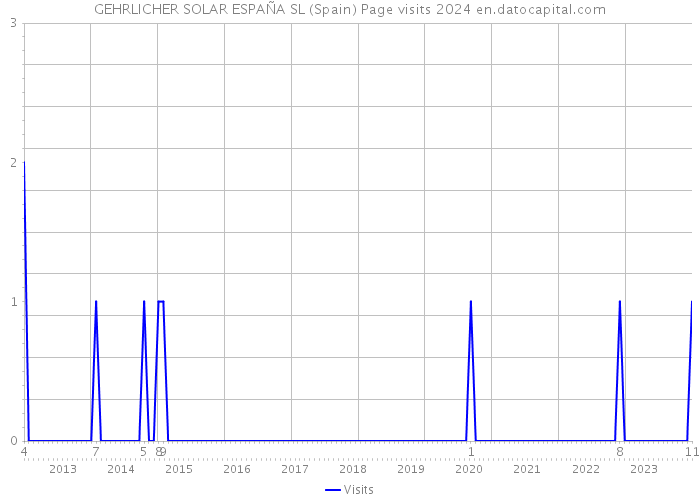 GEHRLICHER SOLAR ESPAÑA SL (Spain) Page visits 2024 