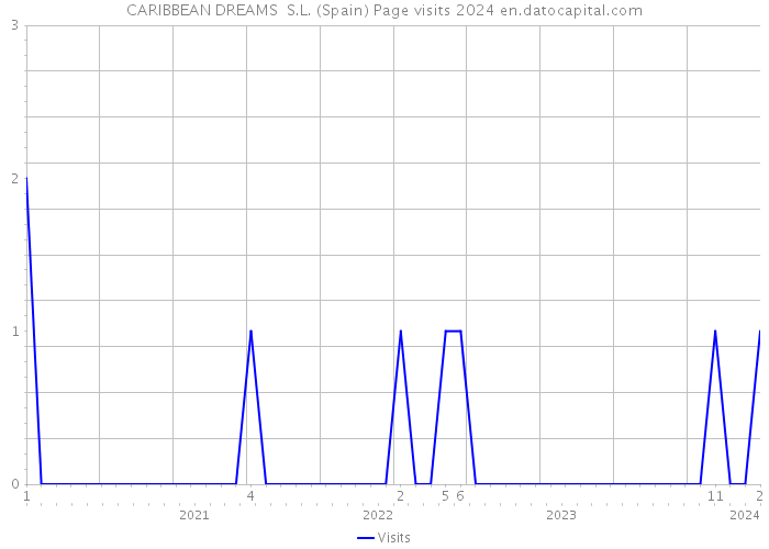CARIBBEAN DREAMS S.L. (Spain) Page visits 2024 