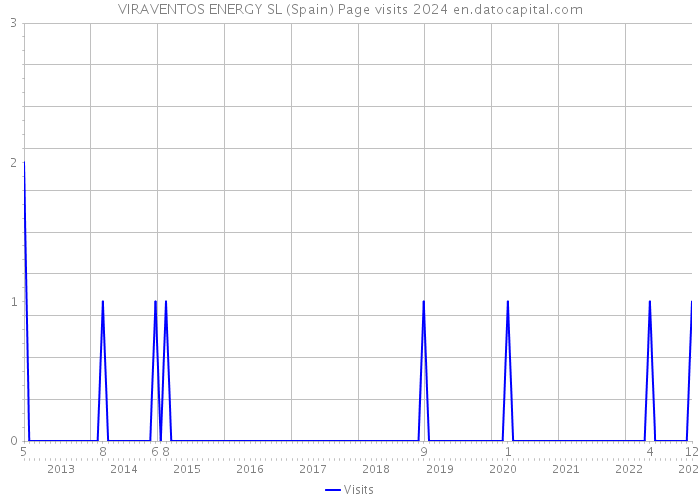 VIRAVENTOS ENERGY SL (Spain) Page visits 2024 