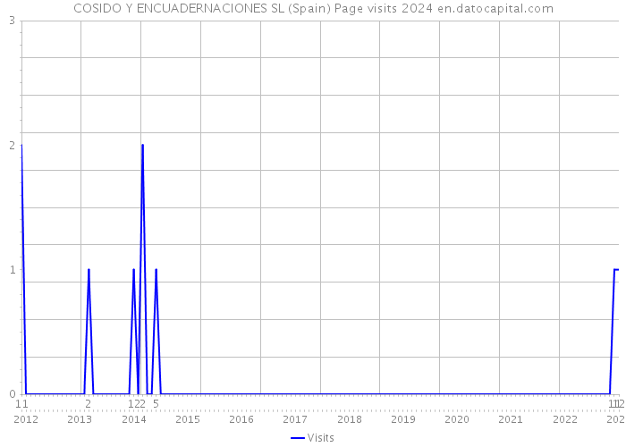 COSIDO Y ENCUADERNACIONES SL (Spain) Page visits 2024 