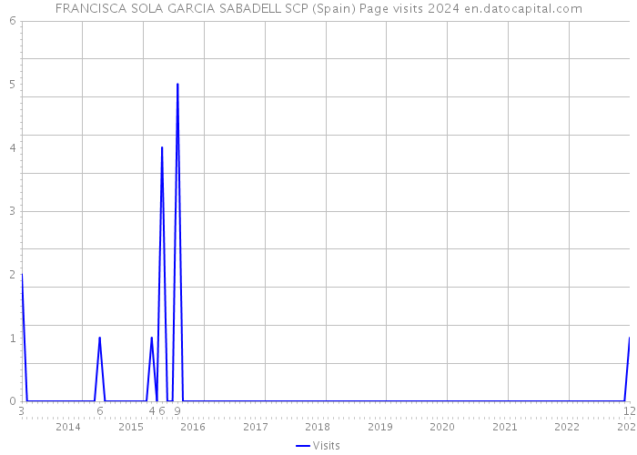 FRANCISCA SOLA GARCIA SABADELL SCP (Spain) Page visits 2024 