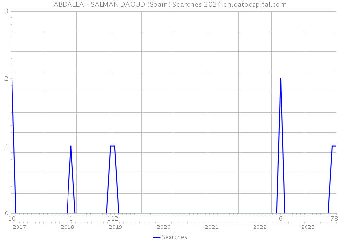 ABDALLAH SALMAN DAOUD (Spain) Searches 2024 