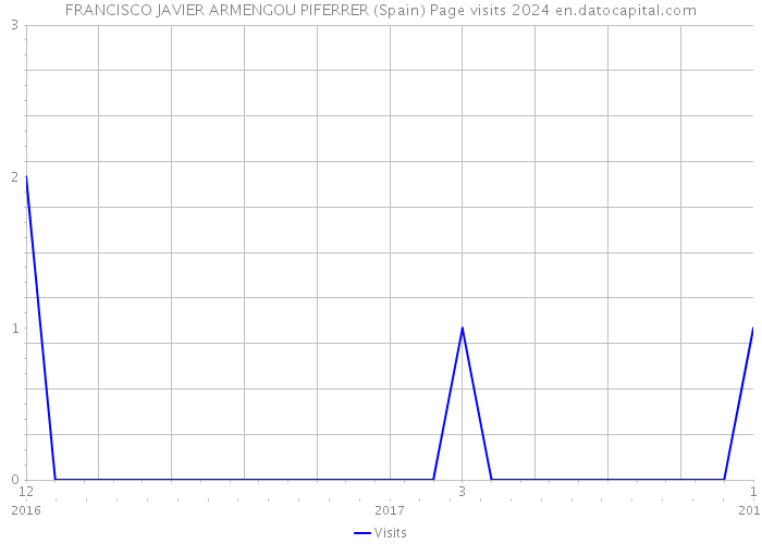 FRANCISCO JAVIER ARMENGOU PIFERRER (Spain) Page visits 2024 