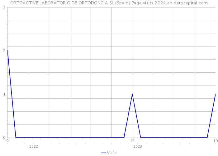 ORTOACTIVE LABORATORIO DE ORTODONCIA SL (Spain) Page visits 2024 