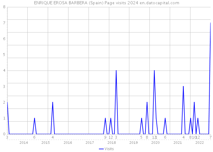 ENRIQUE EROSA BARBERA (Spain) Page visits 2024 