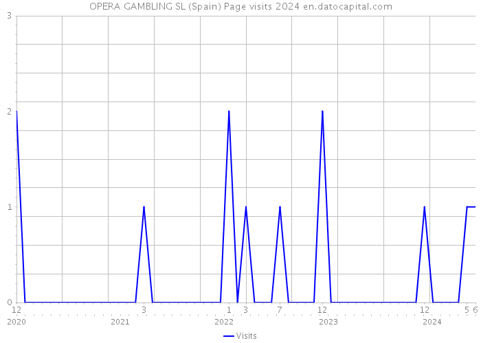 OPERA GAMBLING SL (Spain) Page visits 2024 