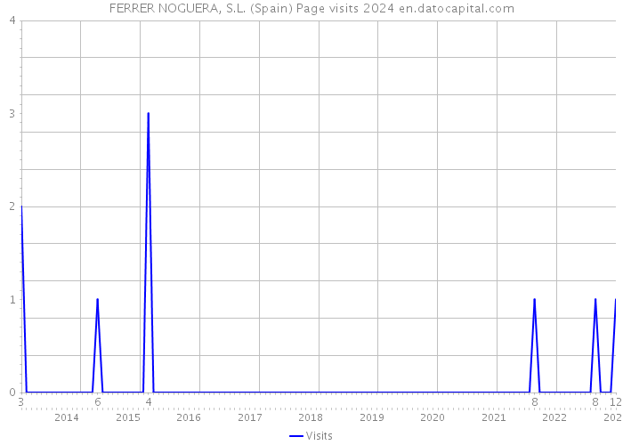FERRER NOGUERA, S.L. (Spain) Page visits 2024 
