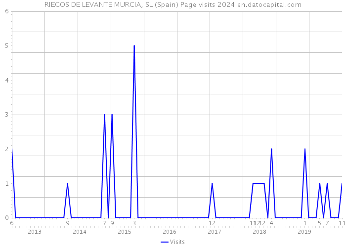 RIEGOS DE LEVANTE MURCIA, SL (Spain) Page visits 2024 