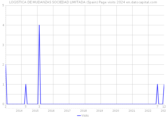 LOGISTICA DE MUDANZAS SOCIEDAD LIMITADA (Spain) Page visits 2024 