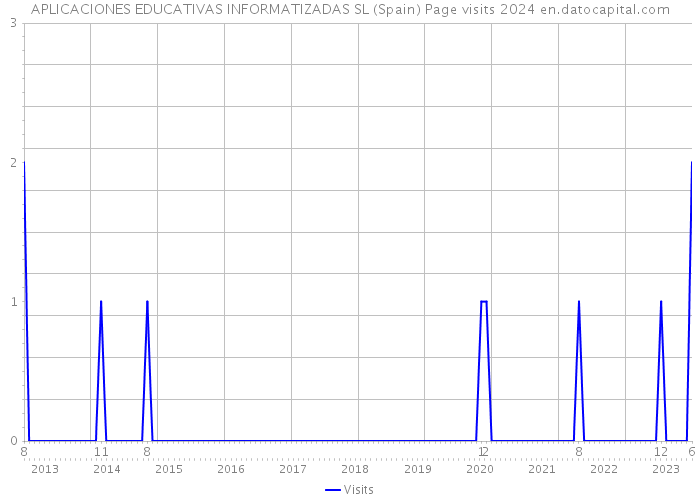 APLICACIONES EDUCATIVAS INFORMATIZADAS SL (Spain) Page visits 2024 