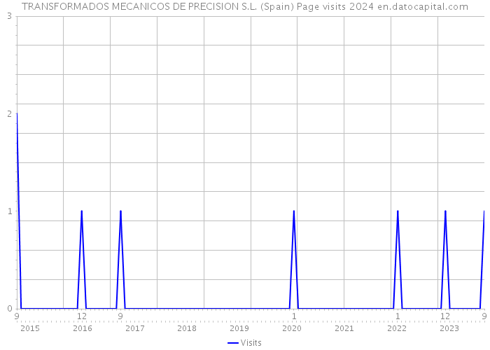 TRANSFORMADOS MECANICOS DE PRECISION S.L. (Spain) Page visits 2024 