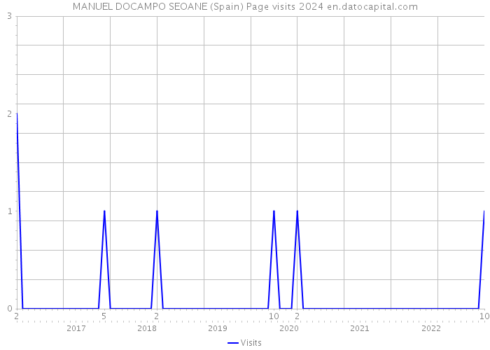 MANUEL DOCAMPO SEOANE (Spain) Page visits 2024 