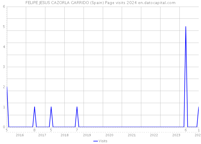 FELIPE JESUS CAZORLA GARRIDO (Spain) Page visits 2024 