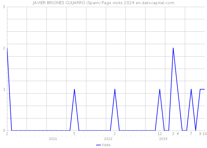 JAVIER BRIONES GUIJARRO (Spain) Page visits 2024 