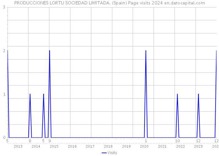 PRODUCCIONES LORTU SOCIEDAD LIMITADA. (Spain) Page visits 2024 