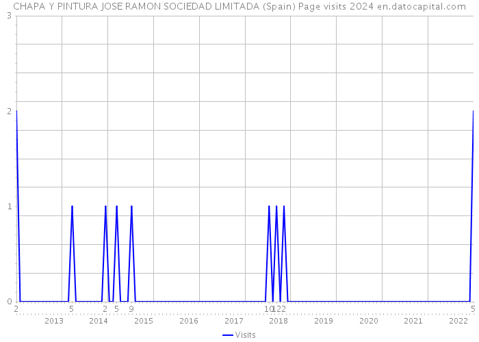 CHAPA Y PINTURA JOSE RAMON SOCIEDAD LIMITADA (Spain) Page visits 2024 