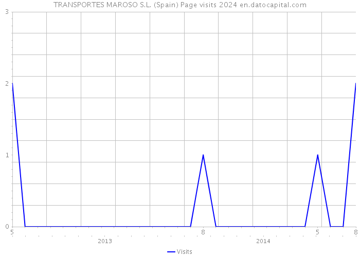 TRANSPORTES MAROSO S.L. (Spain) Page visits 2024 