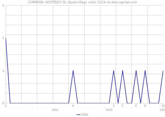 COMENSA HOSTELRY SL (Spain) Page visits 2024 