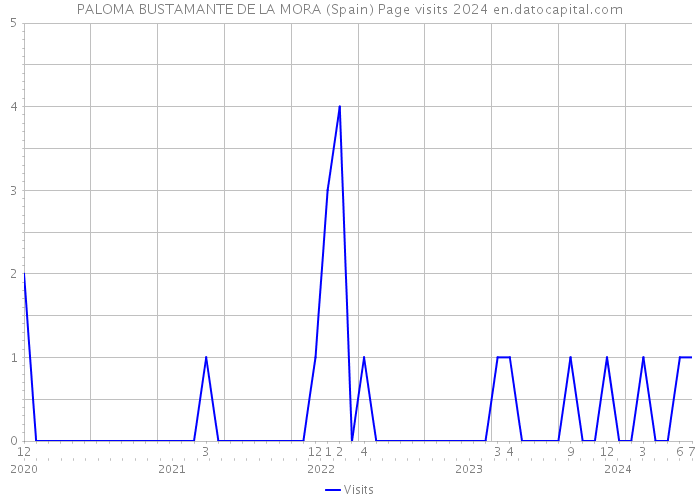 PALOMA BUSTAMANTE DE LA MORA (Spain) Page visits 2024 