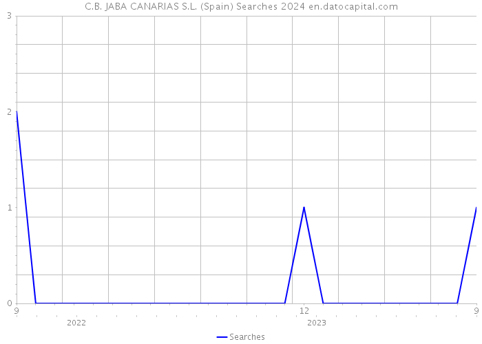 C.B. JABA CANARIAS S.L. (Spain) Searches 2024 
