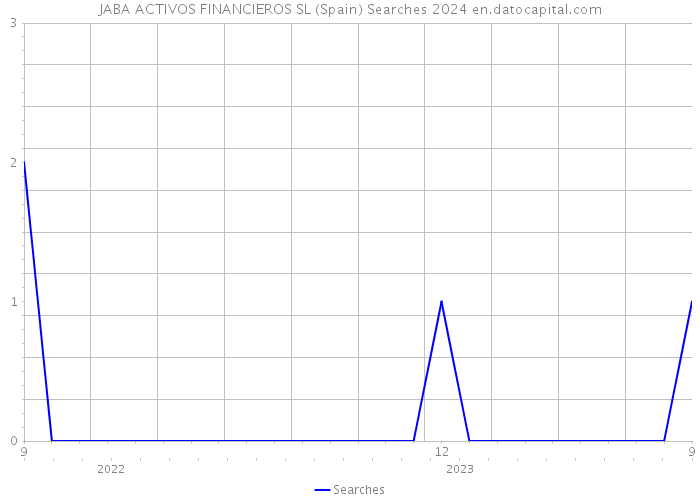 JABA ACTIVOS FINANCIEROS SL (Spain) Searches 2024 