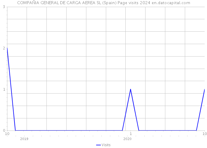 COMPAÑIA GENERAL DE CARGA AEREA SL (Spain) Page visits 2024 