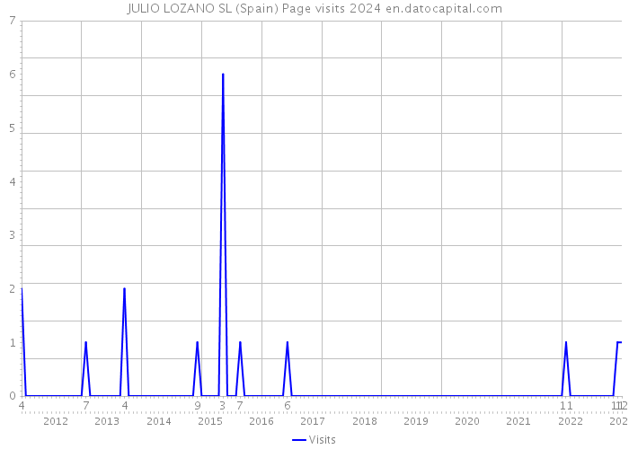 JULIO LOZANO SL (Spain) Page visits 2024 