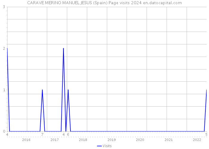 CARAVE MERINO MANUEL JESUS (Spain) Page visits 2024 